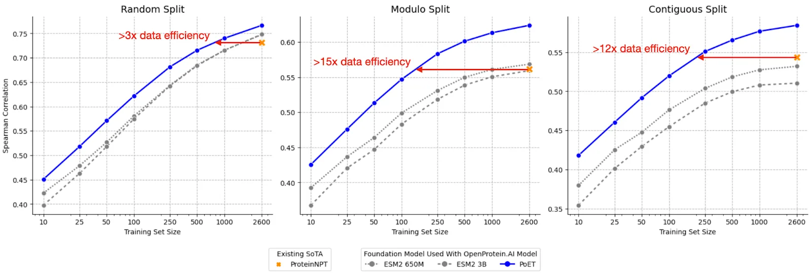 Performance comparison charts showing Spearman correlation across different data splits and dataset sizes